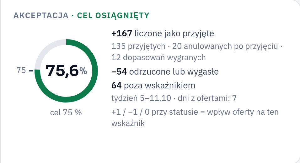 Pierścień akceptacji w panelu: 76 %, 167 przyjętych, 54 odrzucone, 13 wygasłych