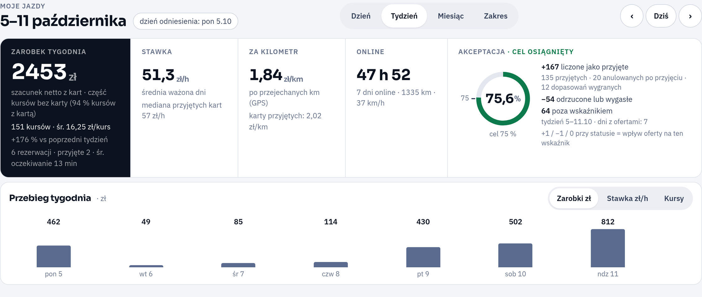 Panel Kerzu: tydzień 5–11 października, 2453 zł, 47 h 52 min online, 51,3 zł/h, 1335 km